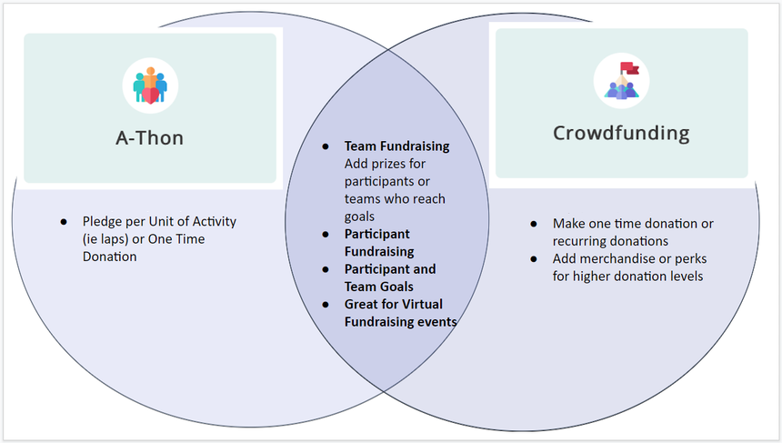 Athons vs. Crowdfunding Campaigns 1.png